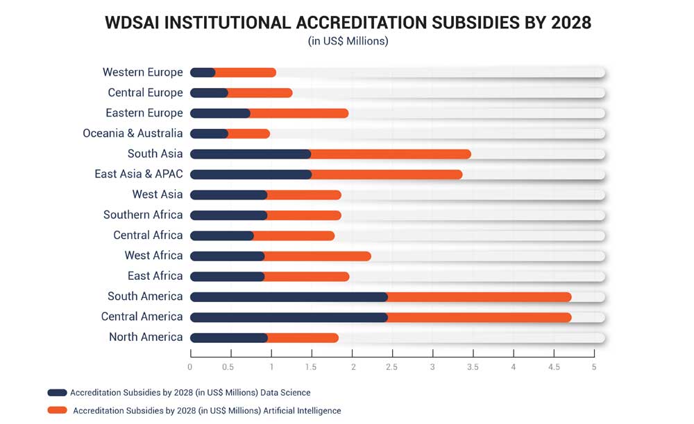 WDSAI institutional accreditation subsidies by 2028 WDSAI institutional accreditation subsidies by 2028