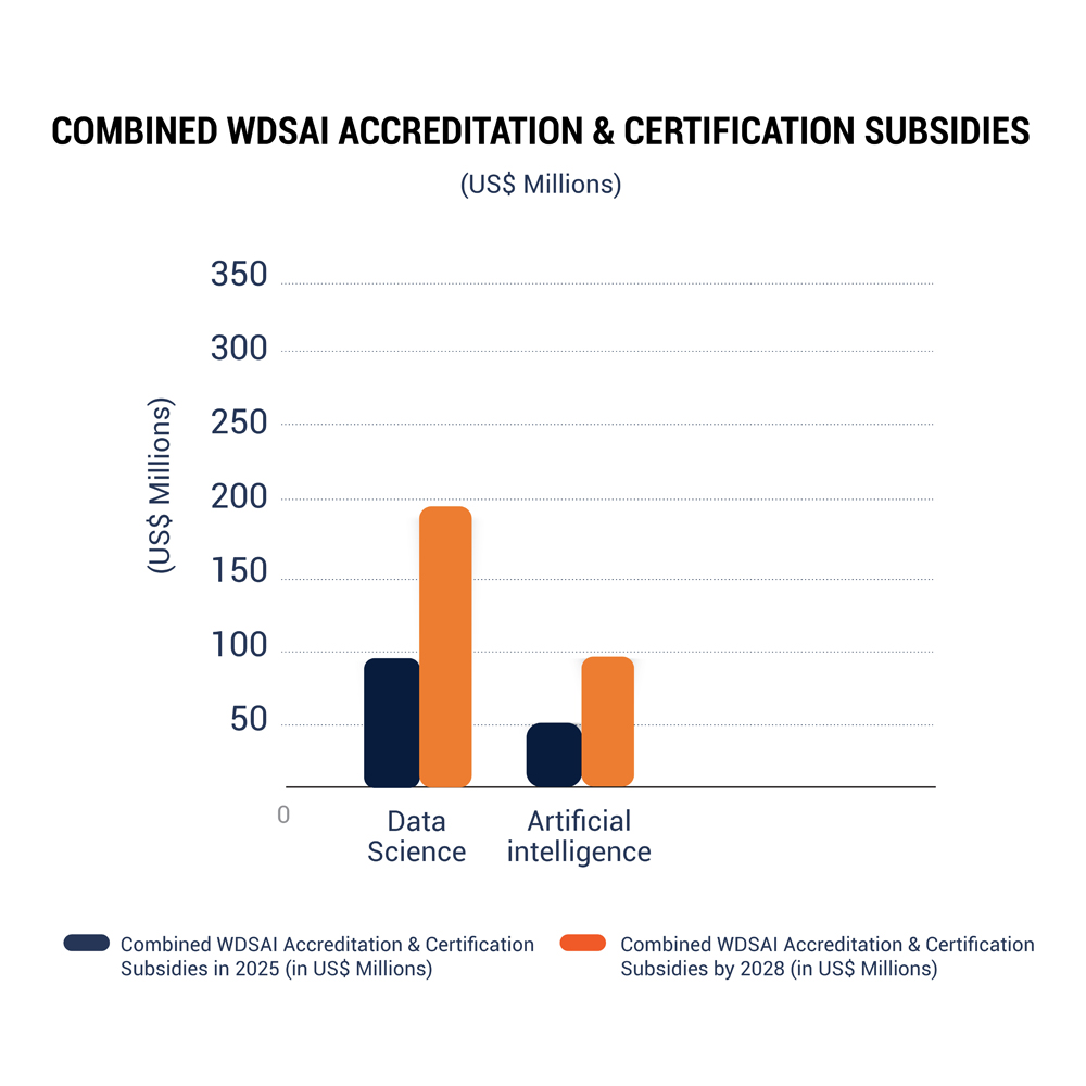 Combined WDSAI accreditation certification subsidies Combined WDSAI accreditation certification subsidies