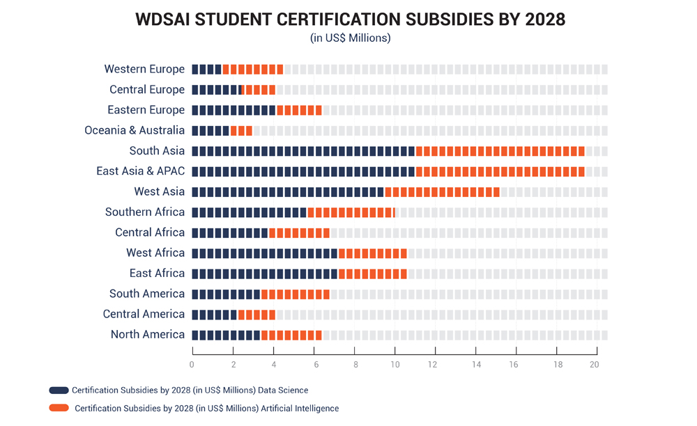 WDSAI student certification subsidies by 2028 WDSAI student certification subsidies by 2028