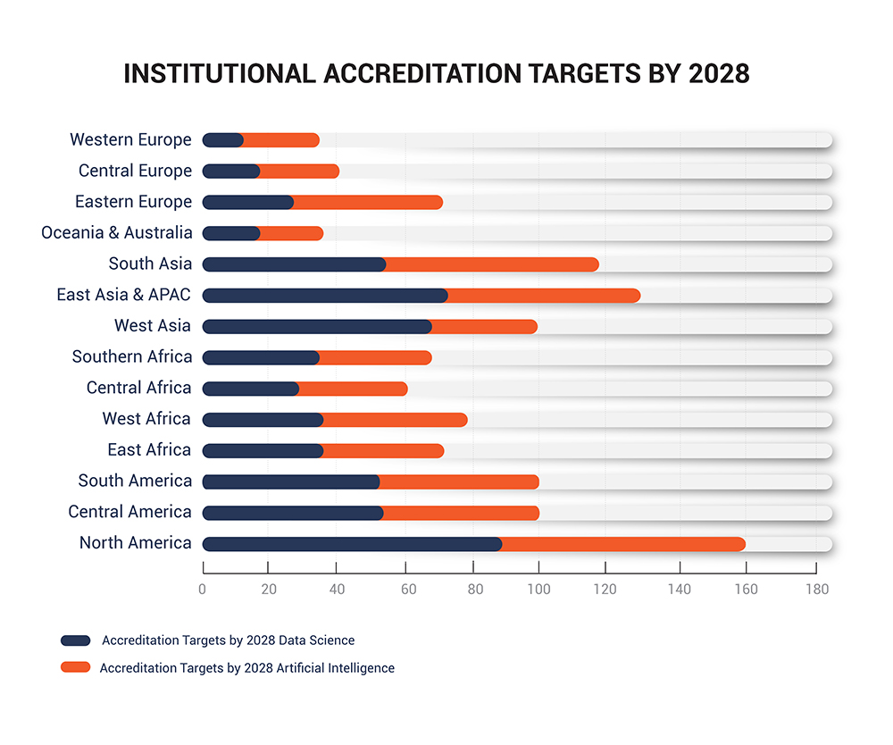 Institutional accreditation targets by 2028- WDSAI Institutional accreditation targets by 2028- WDSAI
