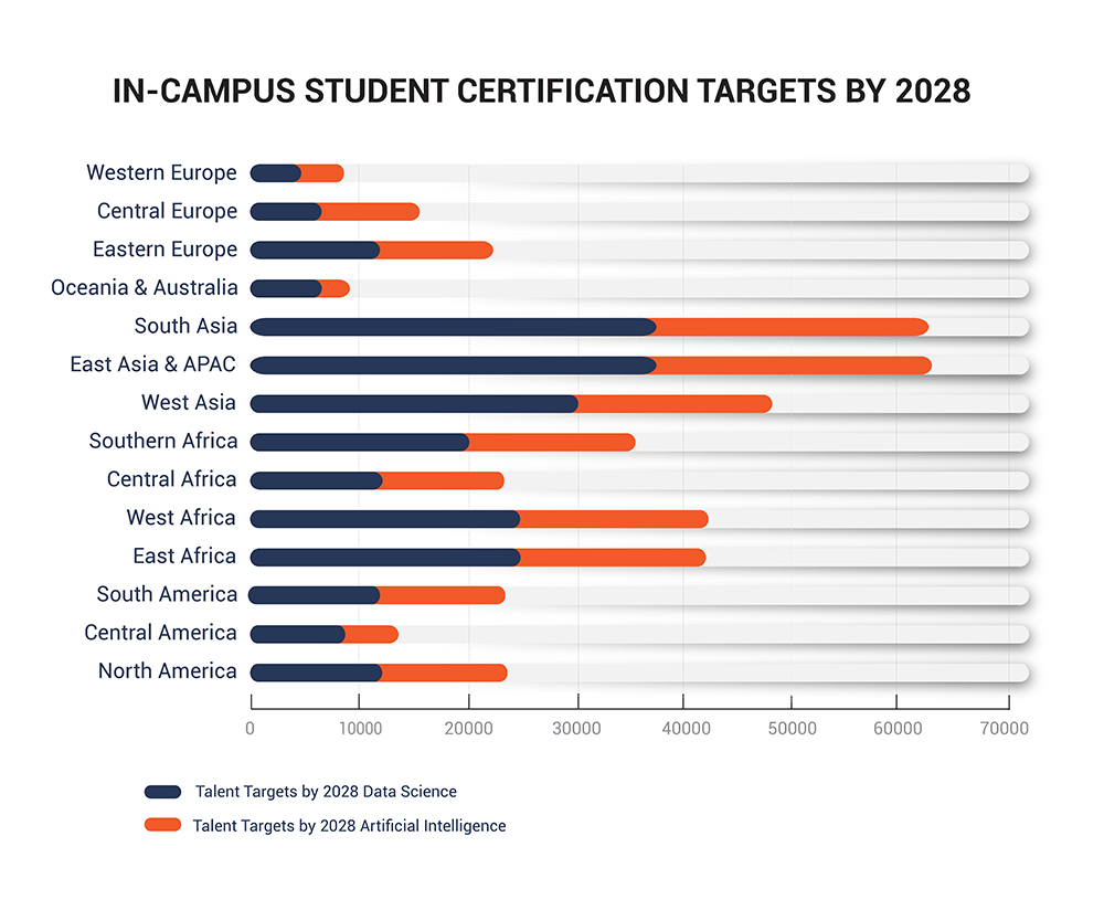 In-campus student certification targets by 2028 In-campus student certification targets by 2028