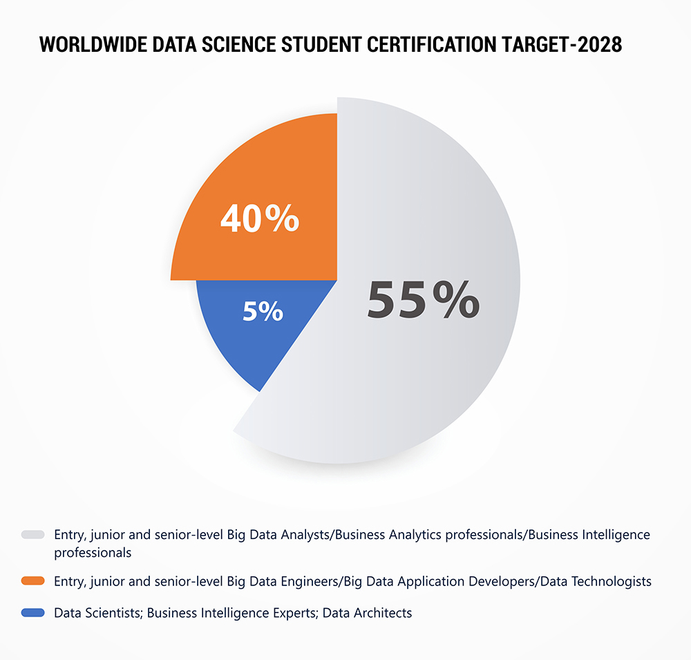 Worldwide data science student certification targets by 2028 Worldwide data science student certification targets by 2028